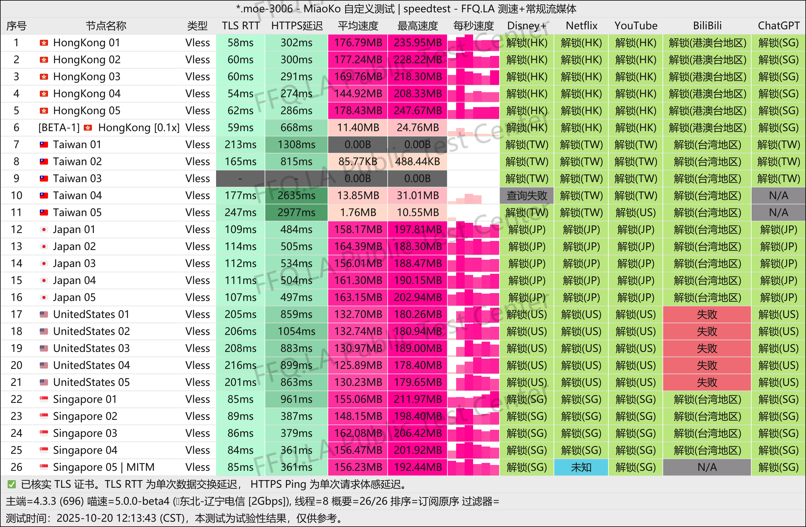 MiaoKo- .moe-3006-speedtest.png