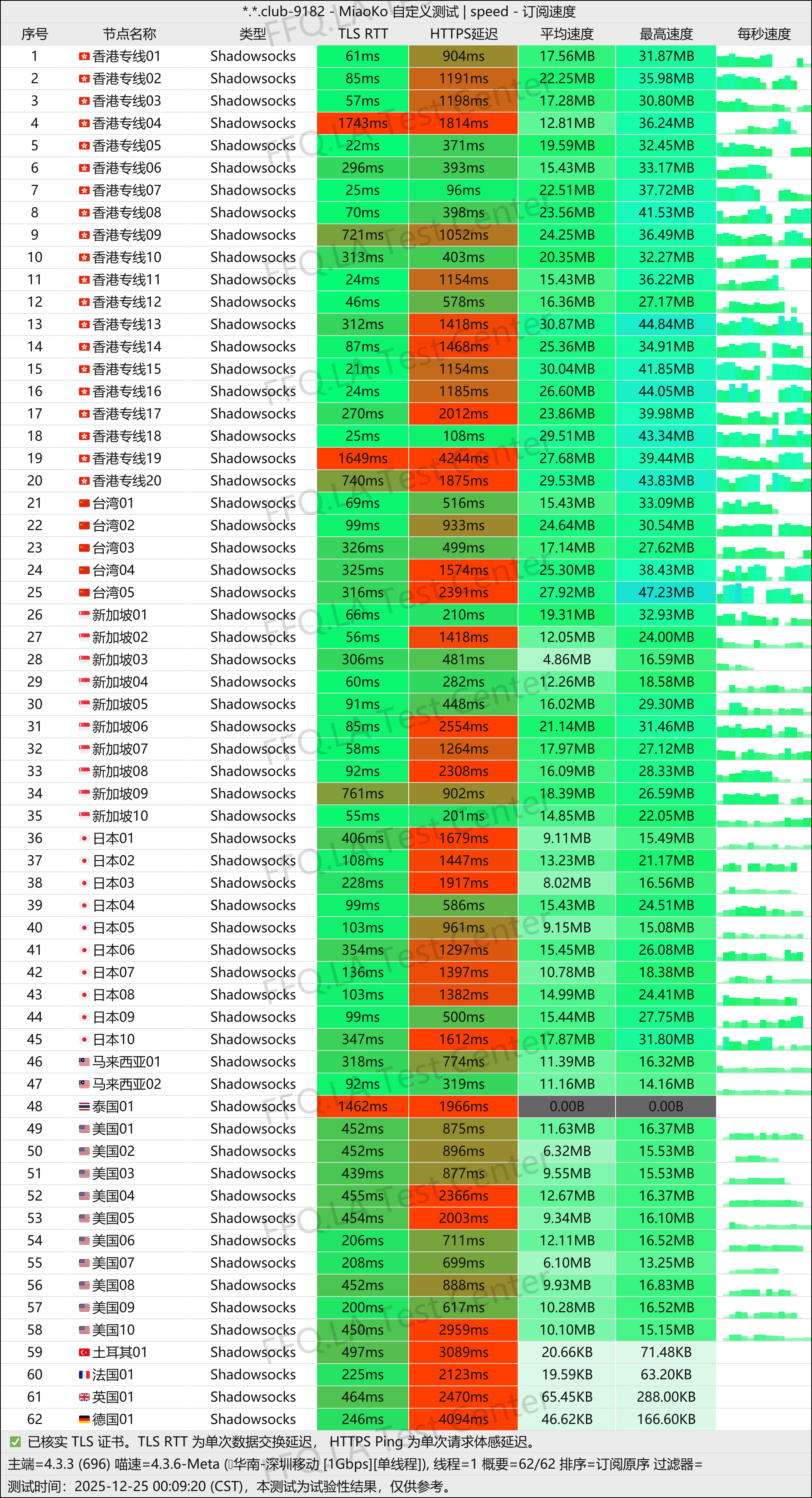 光速云丨单线程深圳移动@1Gbps (2).jpg