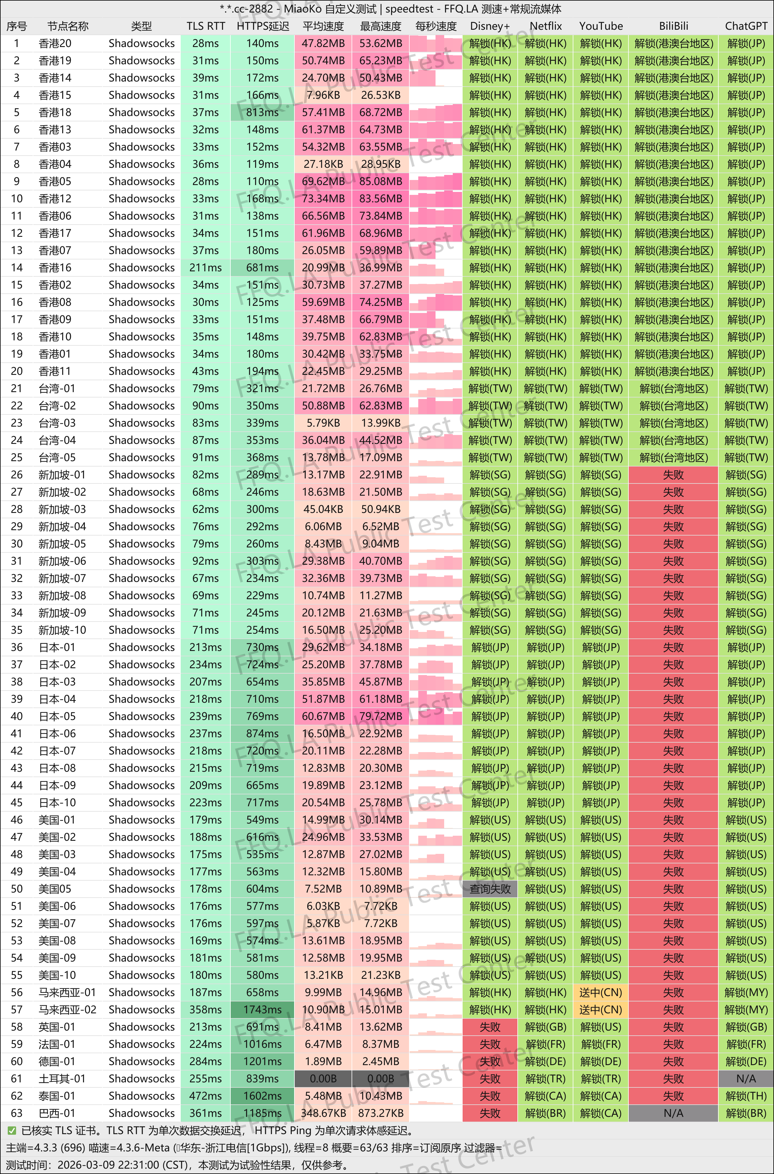 MiaoKo- . .cc-2882-speedtest.png