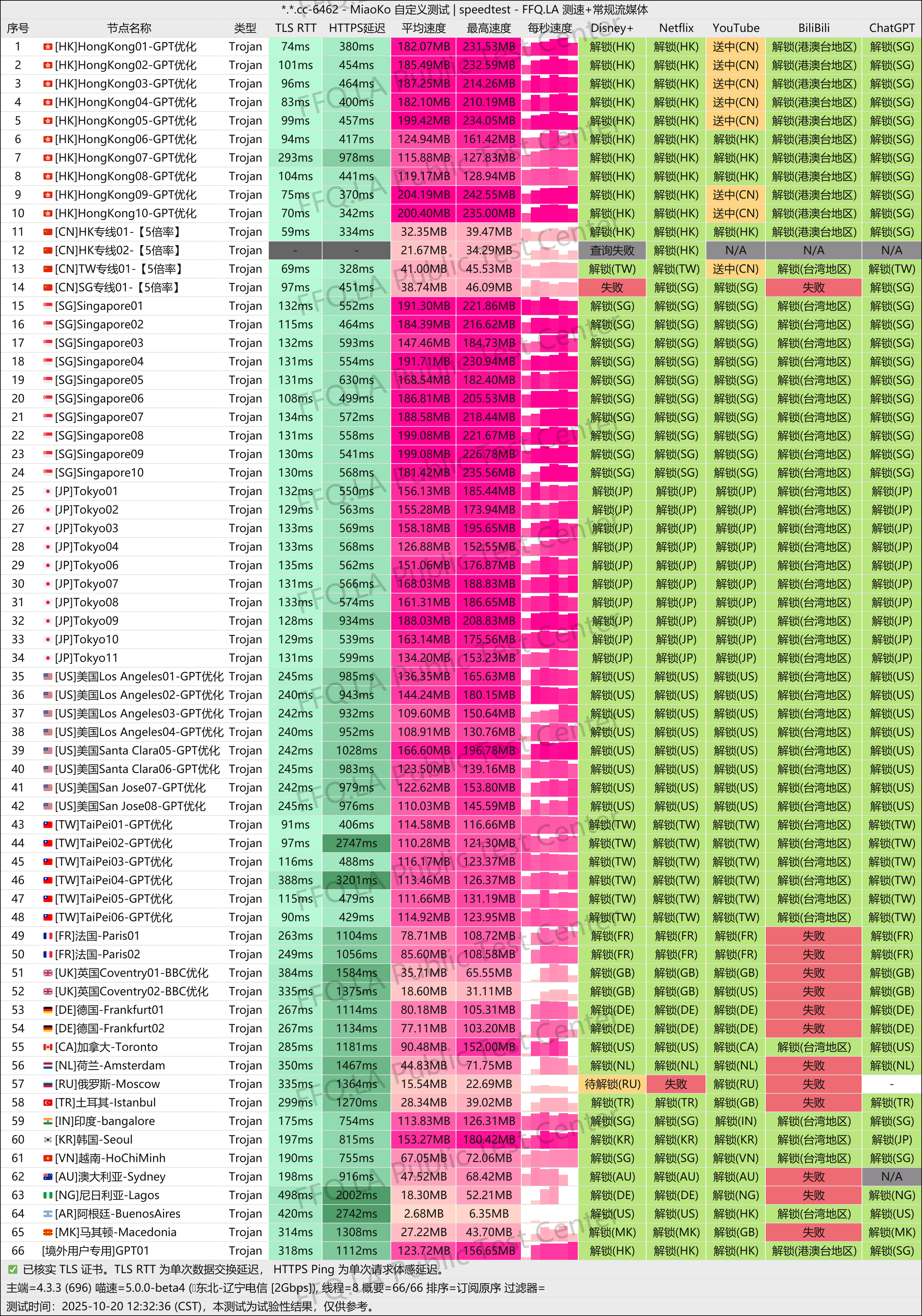 MiaoKo- . .cc-6462-speedtest.png