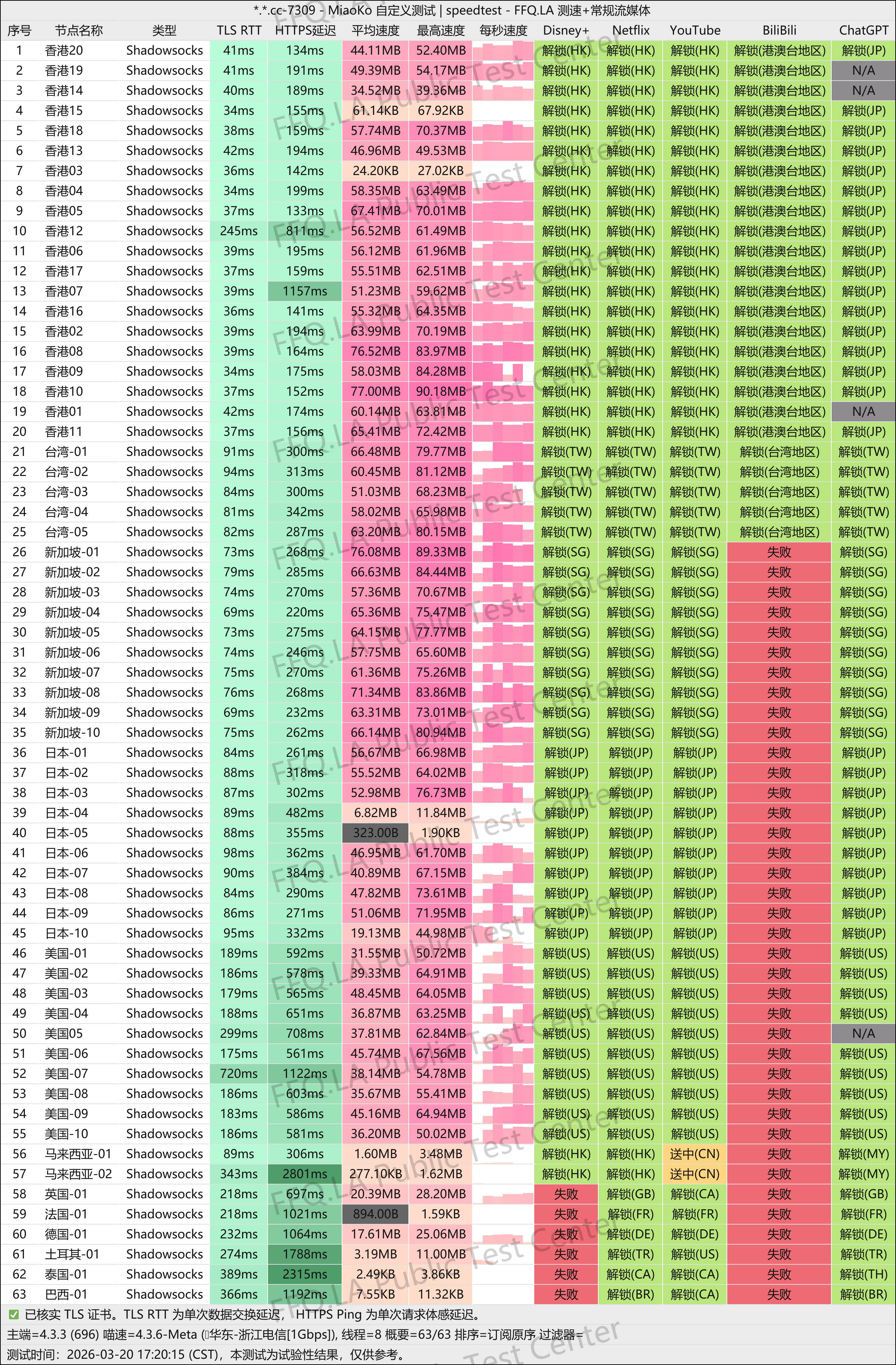 MiaoKo- . .cc-7309-speedtest.png