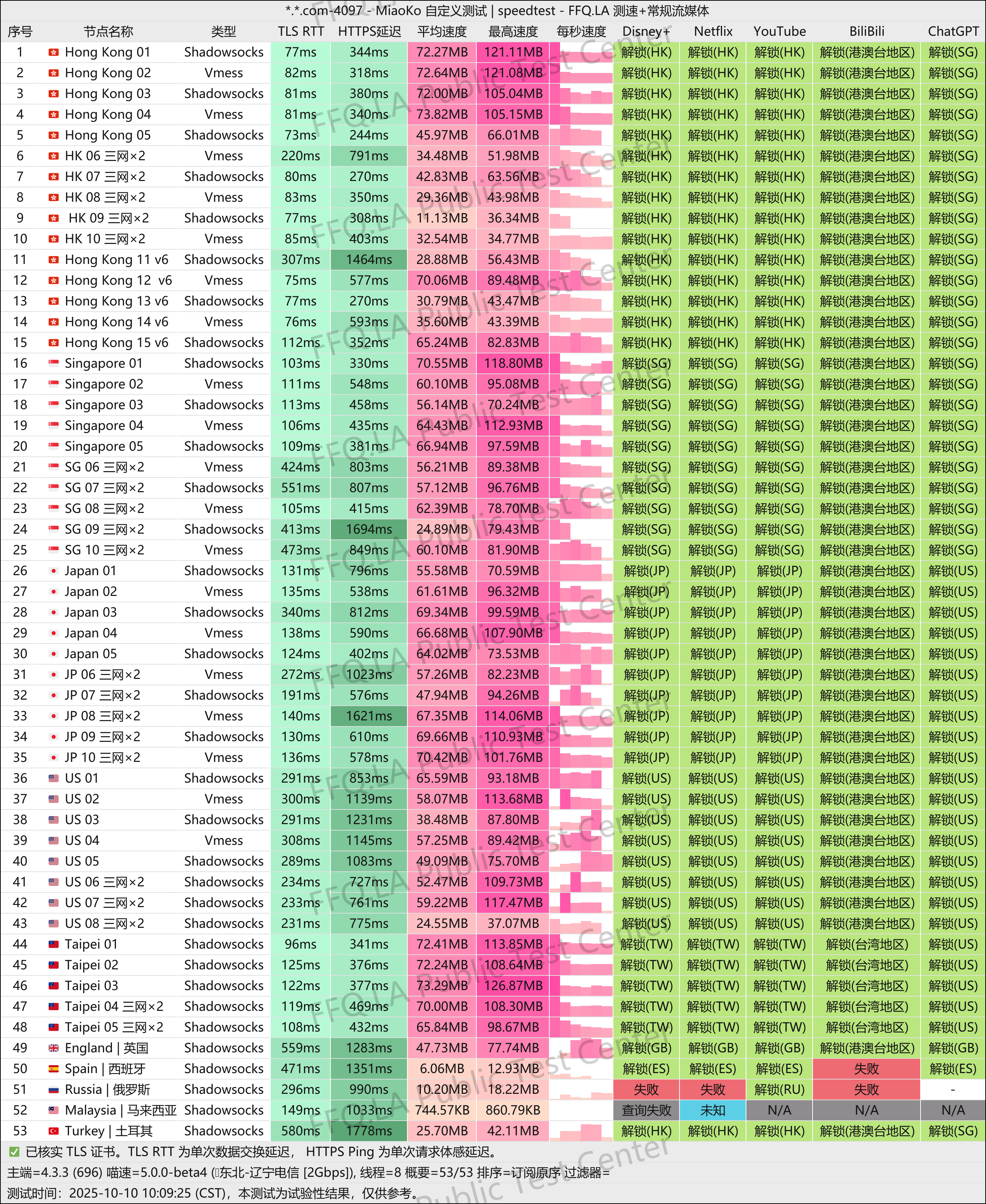 MiaoKo- . .com-4097-speedtest.png