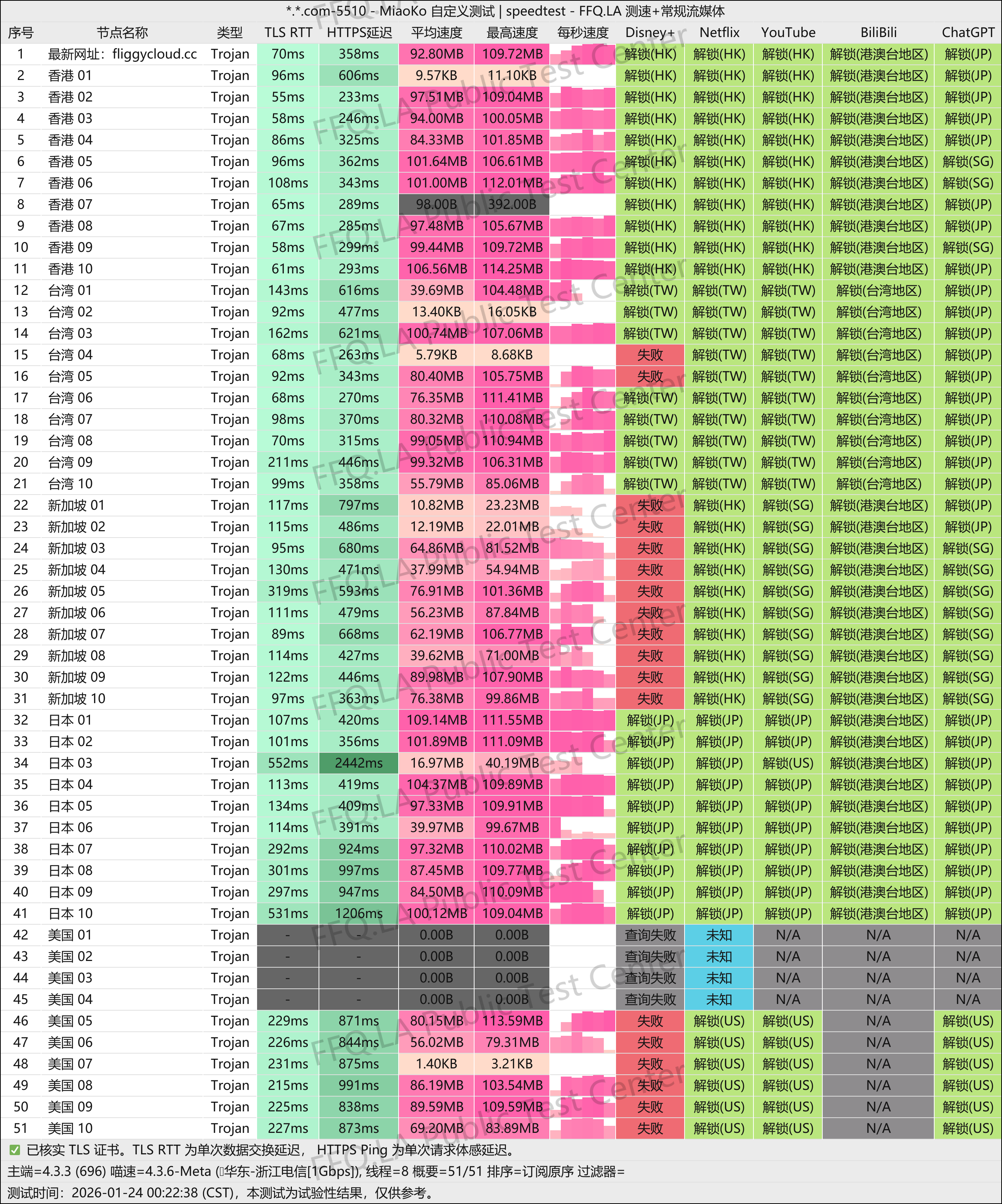 MiaoKo- . .com-5510-speedtest.png