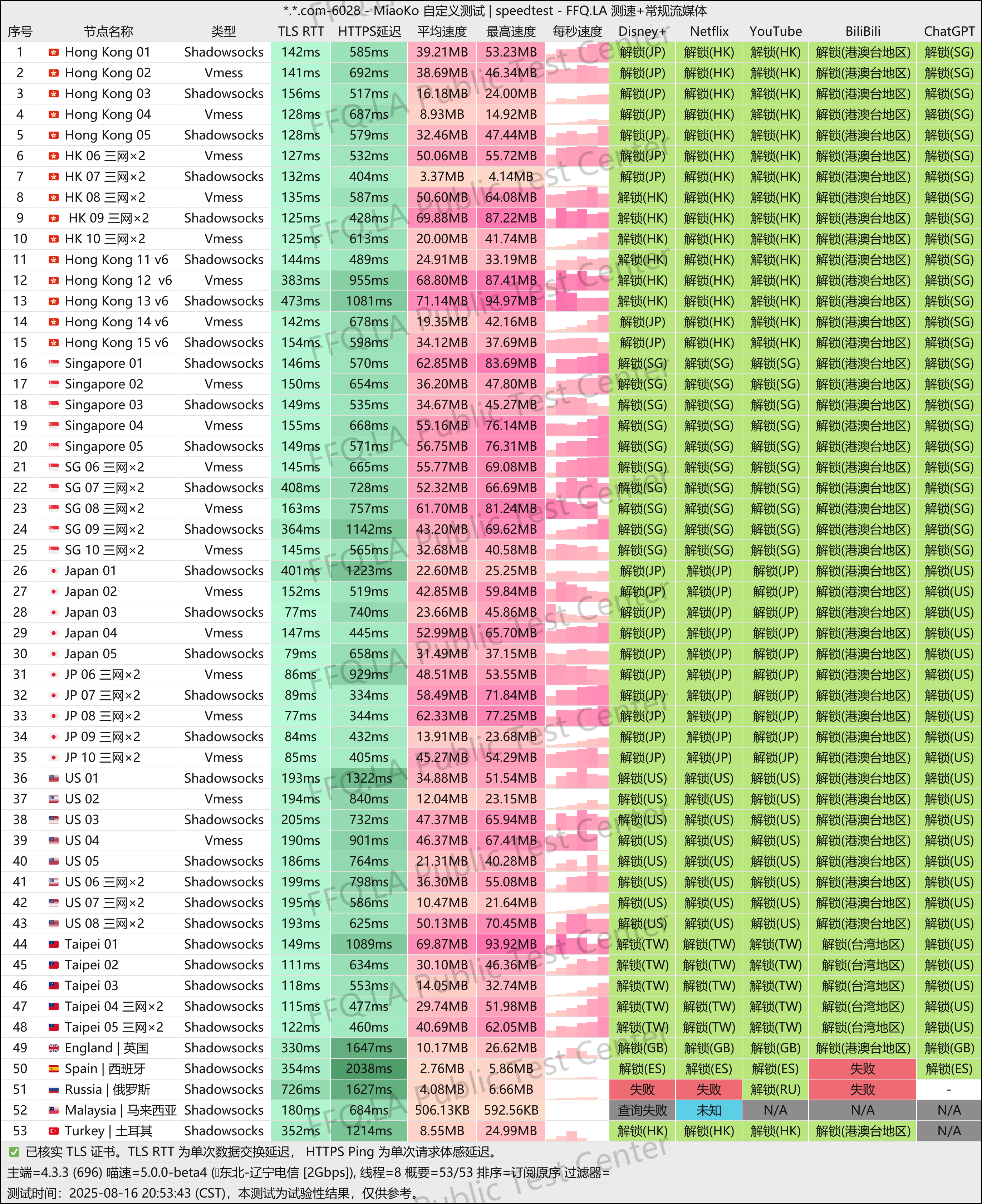 MiaoKo- . .com-6028-speedtest-WaQE.png