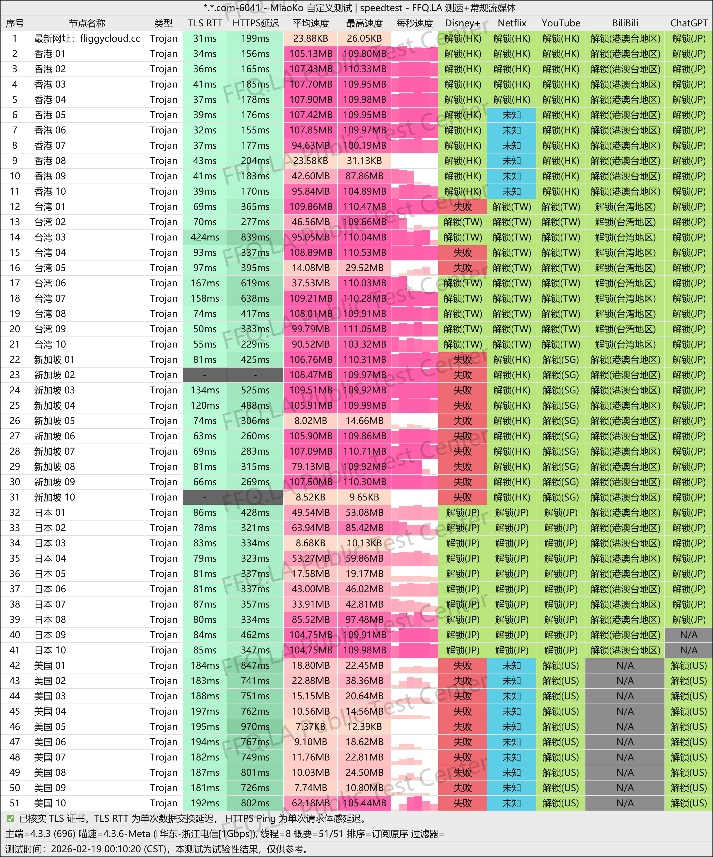 MiaoKo- . .com-6041-speedtest.png