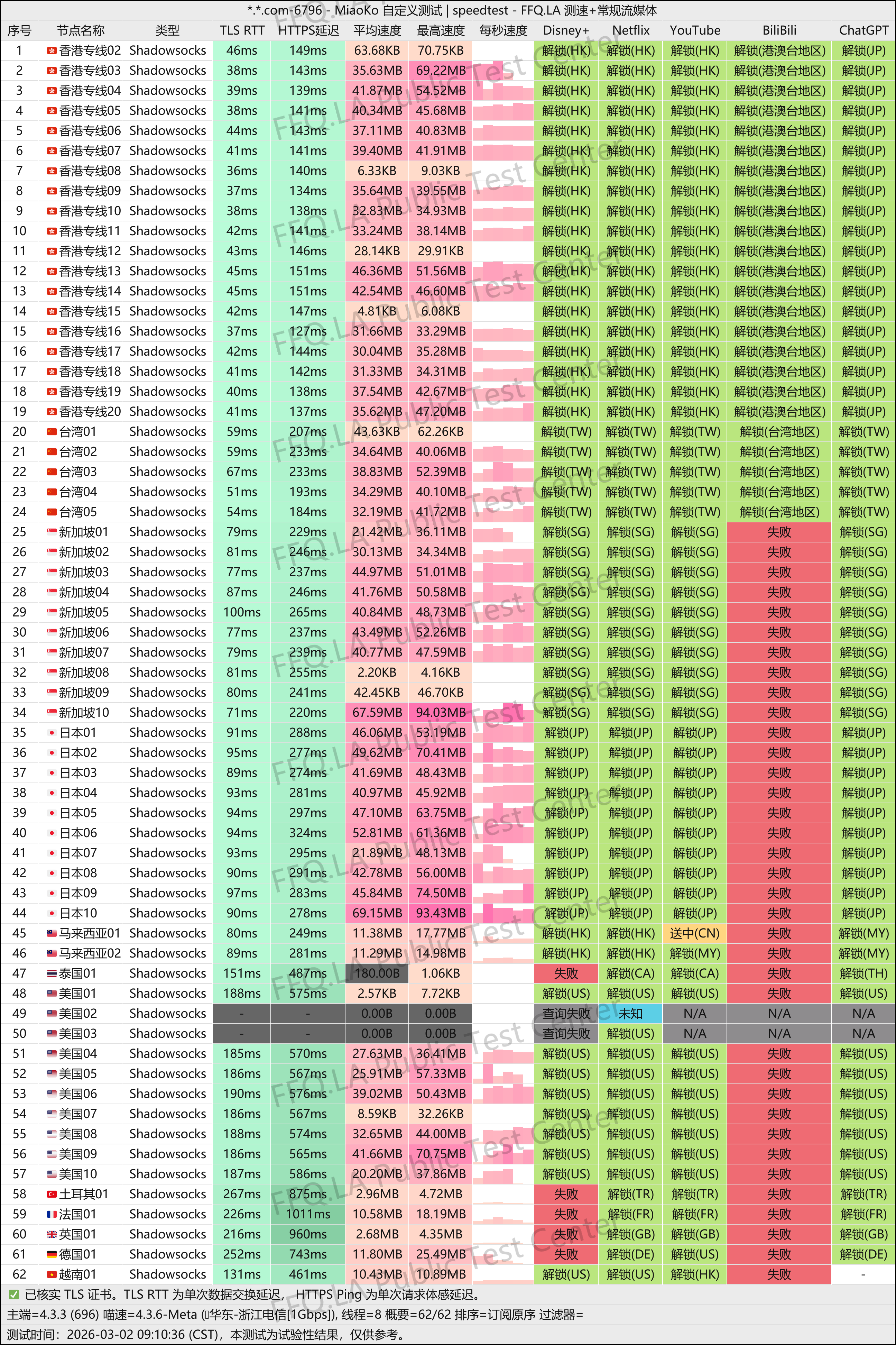 MiaoKo- . .com-6796-speedtest.png