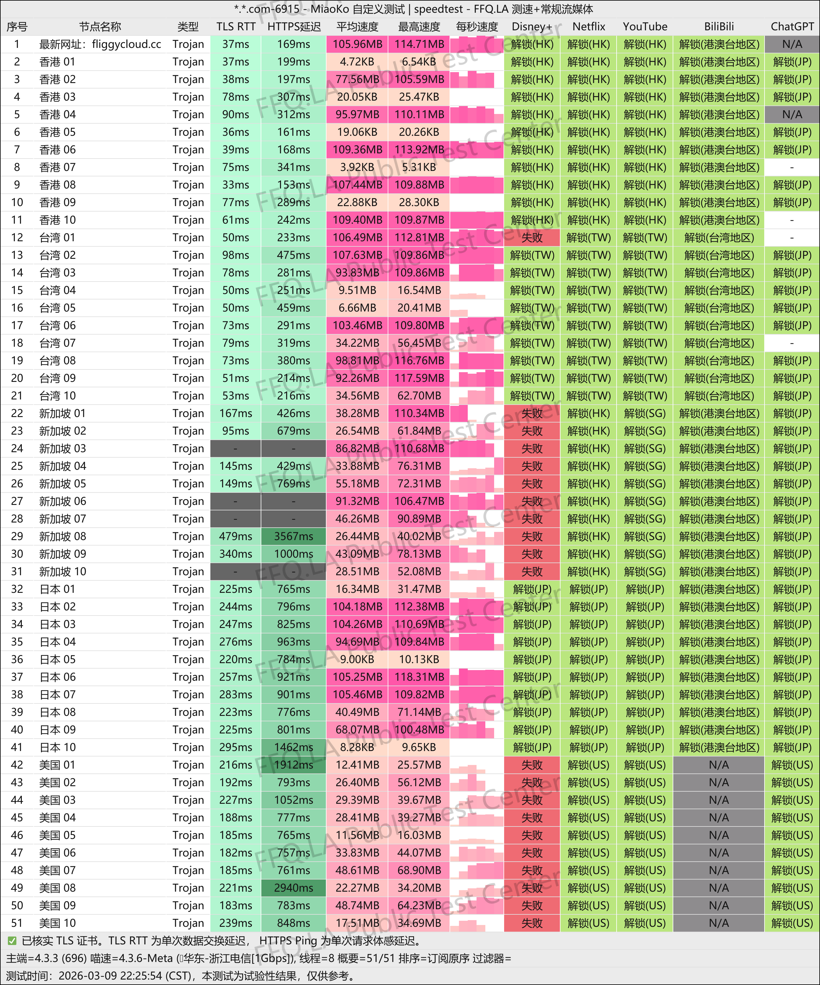 MiaoKo- . .com-6915-speedtest.png