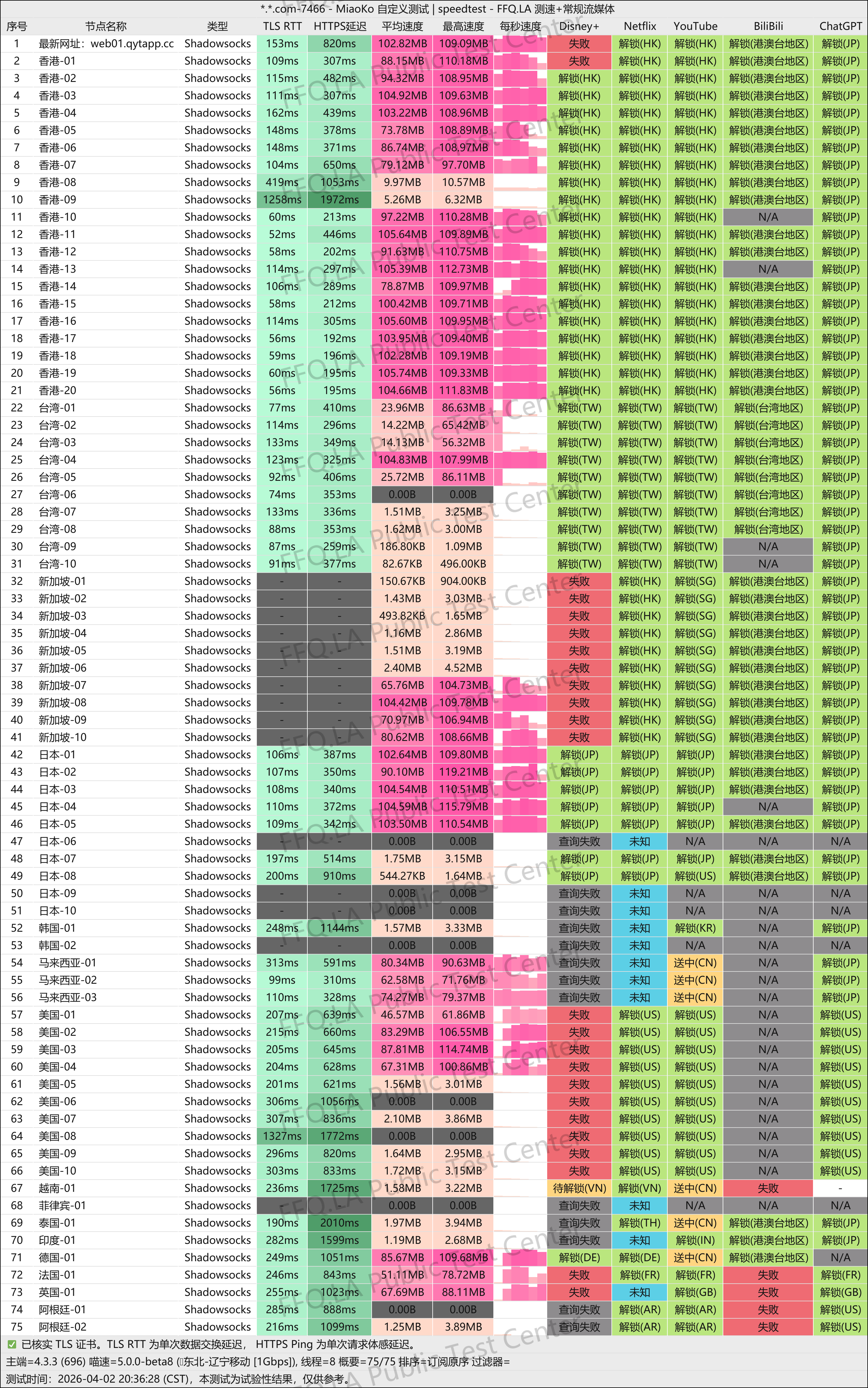 MiaoKo- . .com-7466-speedtest.png