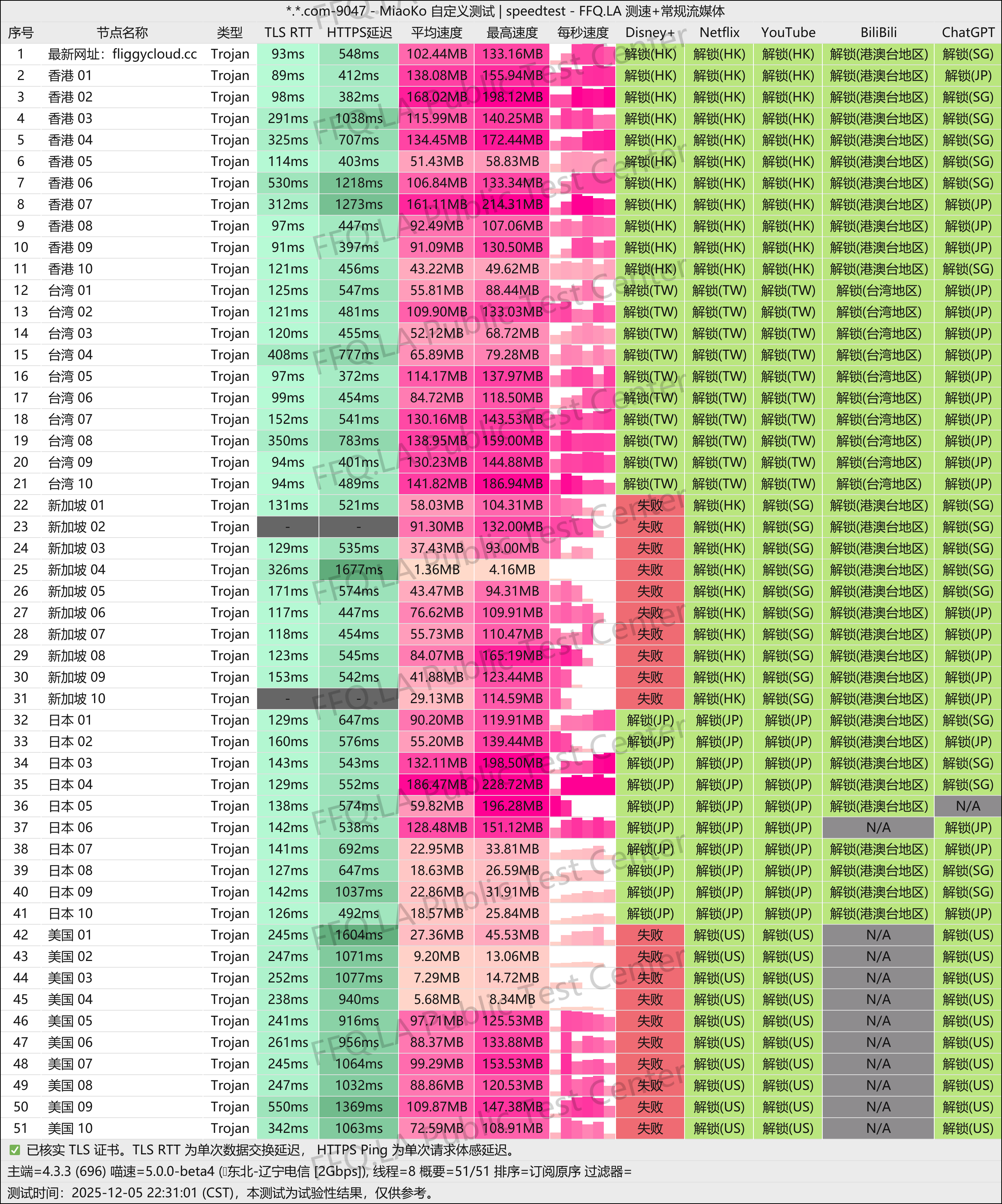 MiaoKo- . .com-9047-speedtest.png