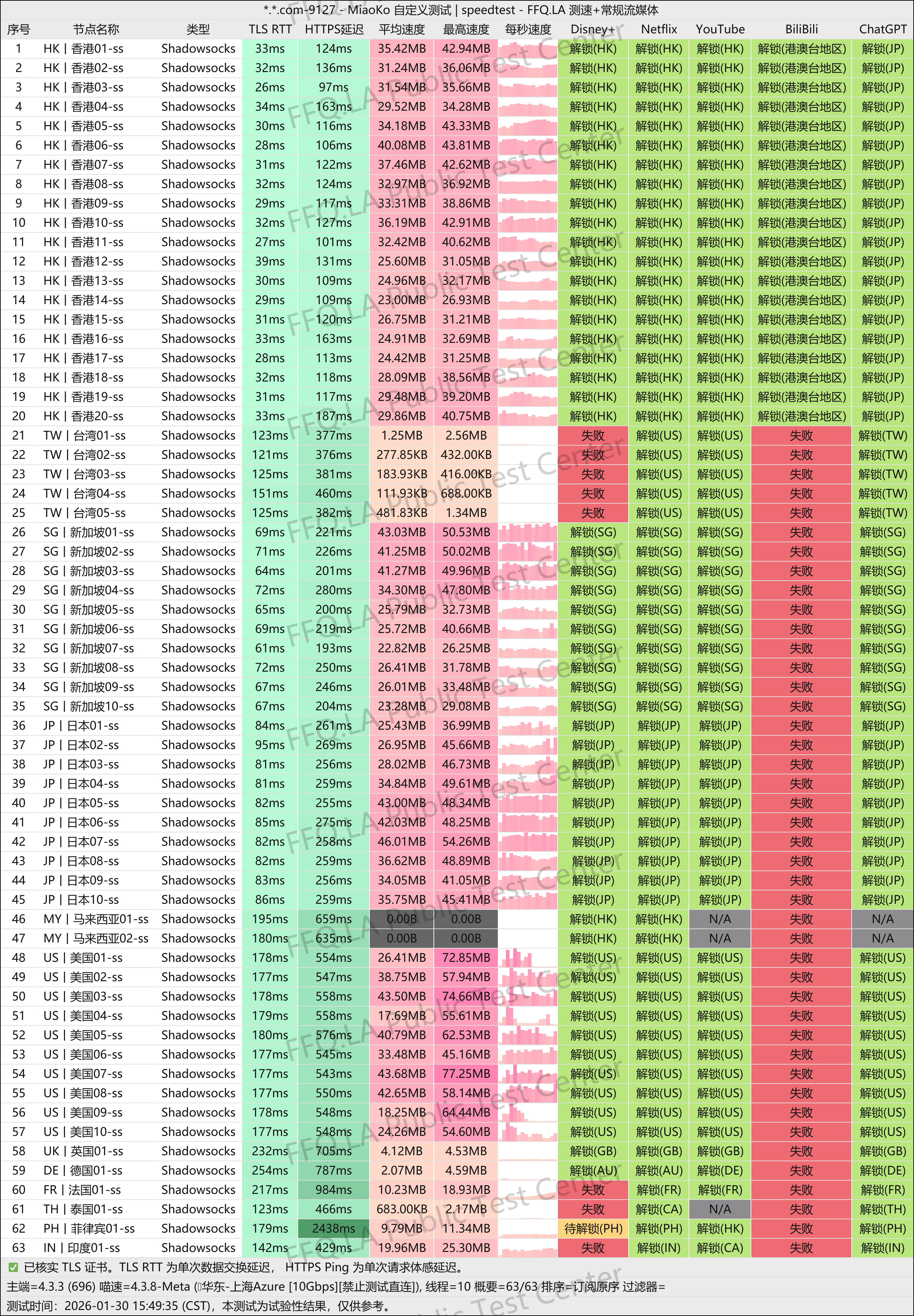 MiaoKo- . .com-9127-speedtest.png