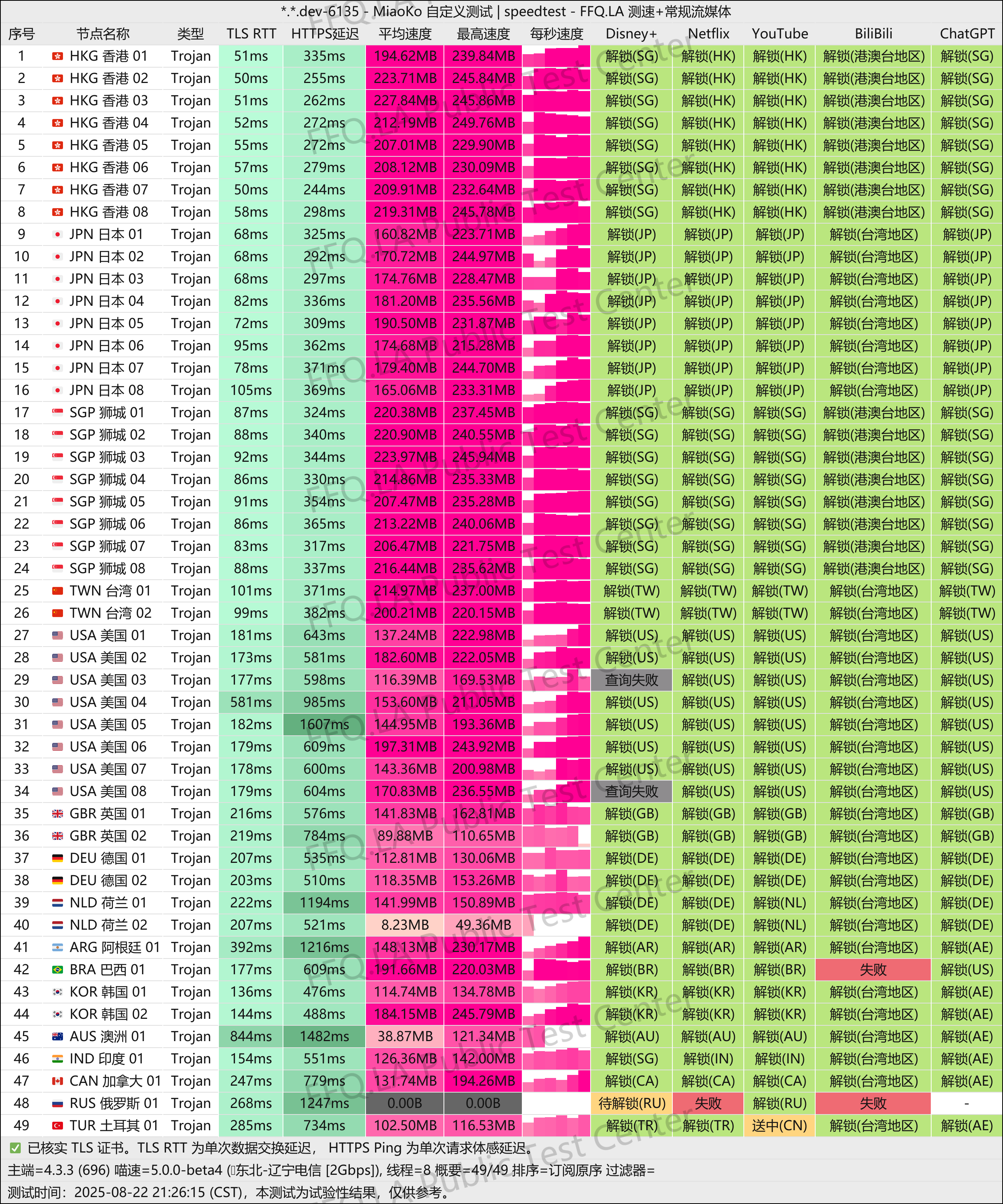 MiaoKo- . .dev-6135-speedtest.png