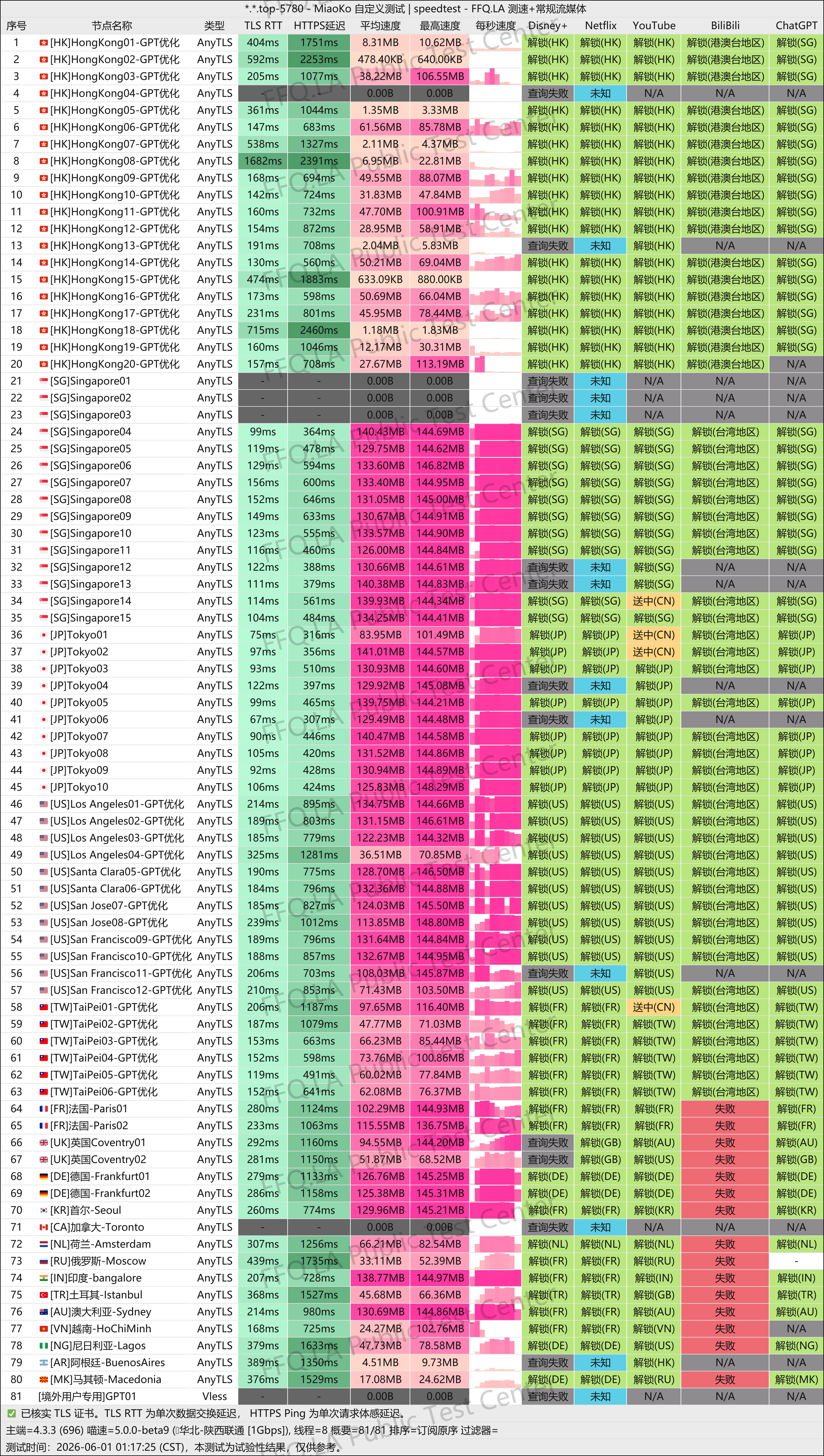 MiaoKo- . .top-5780-speedtest.png