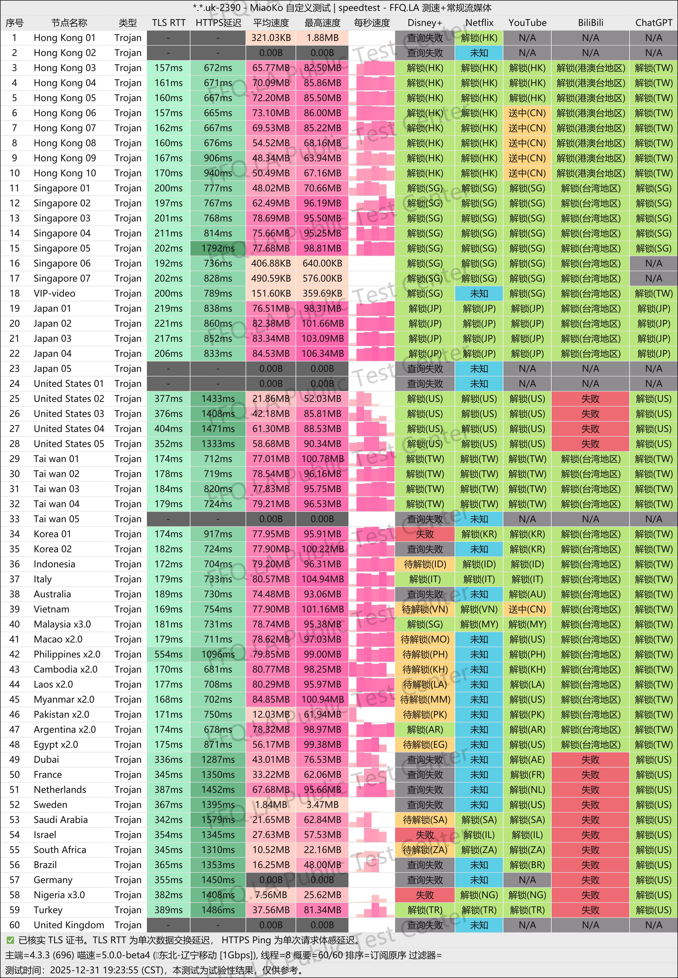 MiaoKo- . .uk-2390-speedtest.png