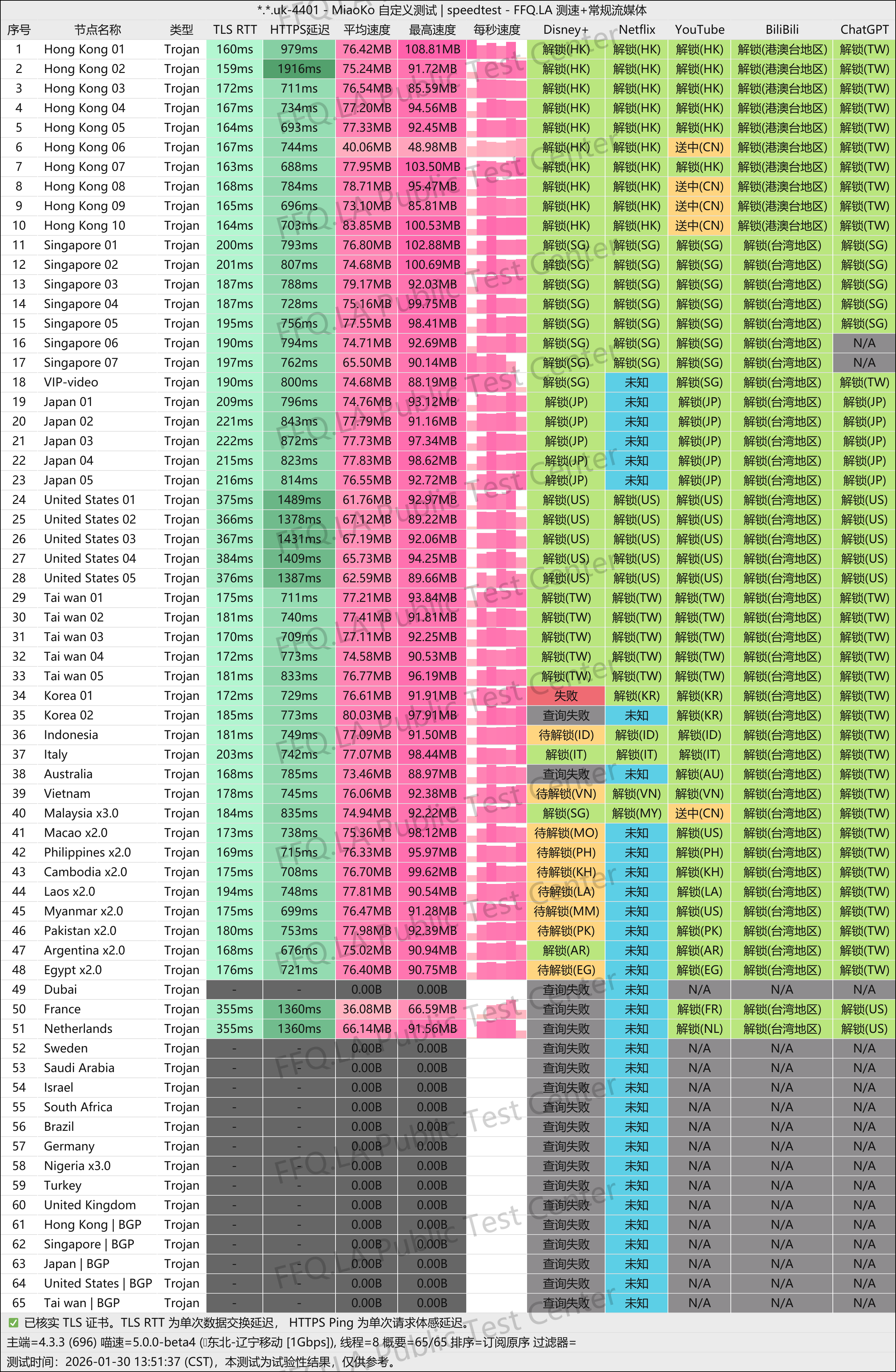 MiaoKo- . .uk-4401-speedtest.png