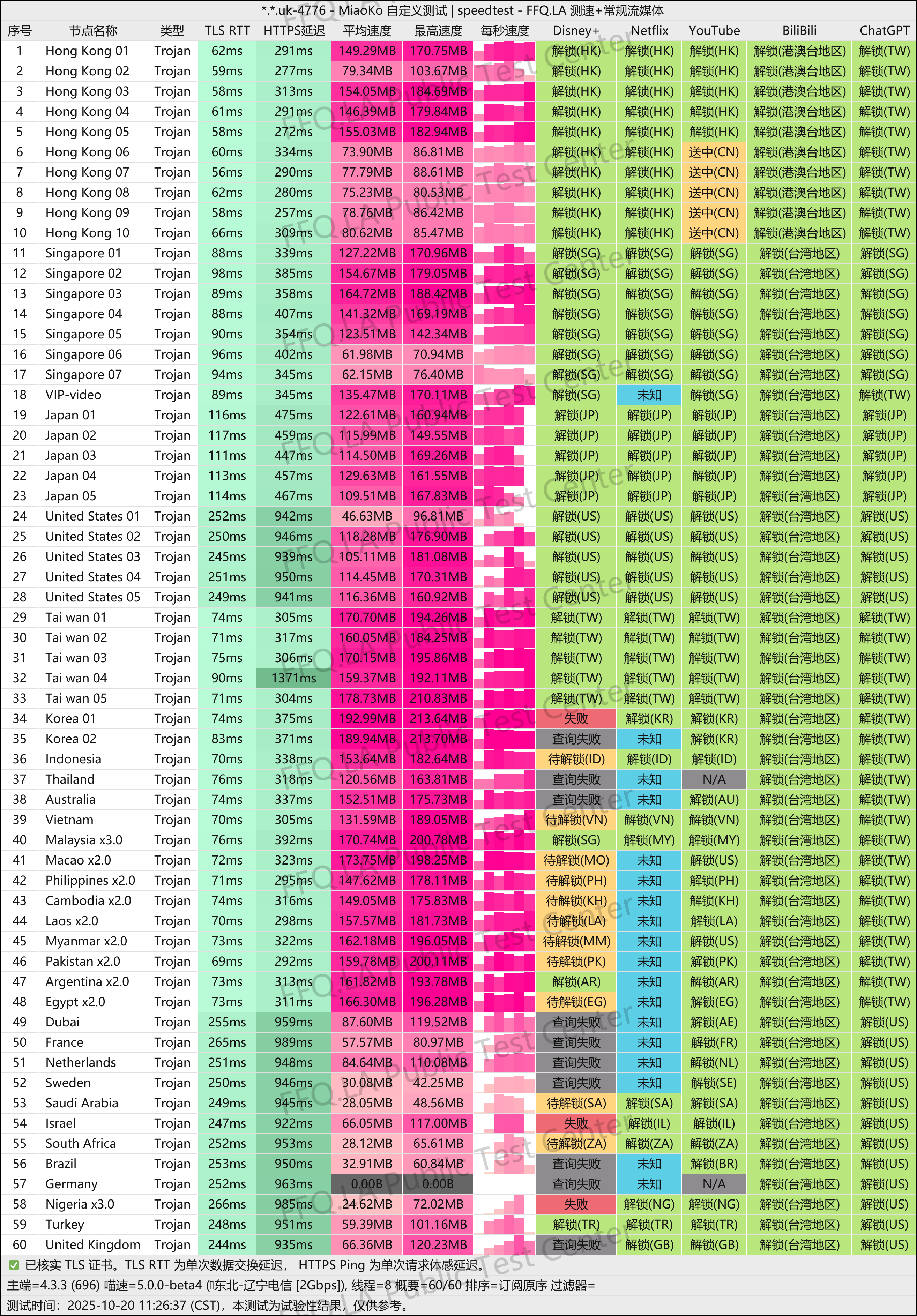 MiaoKo- . .uk-4776-speedtest.png