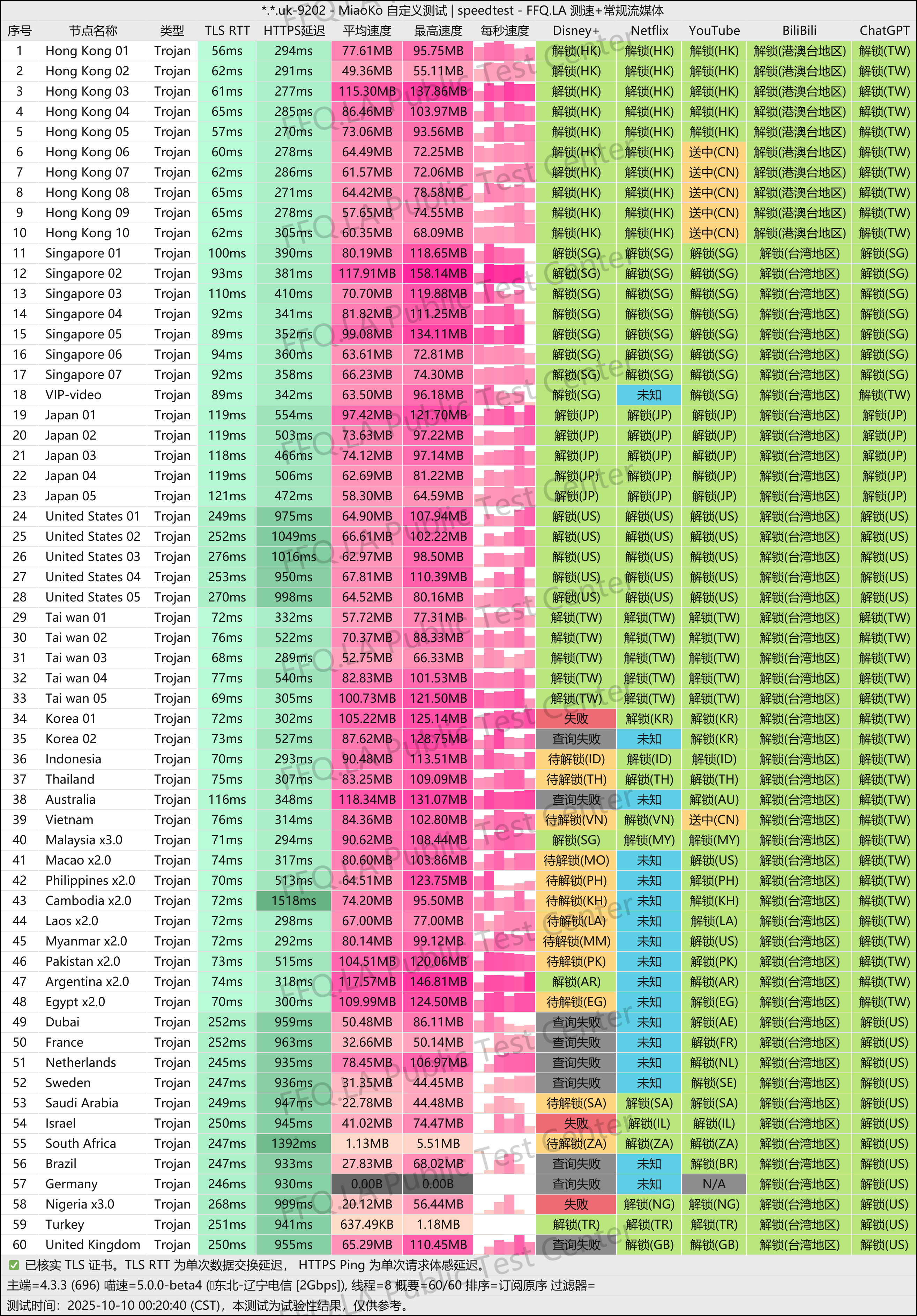 MiaoKo- . .uk-9202-speedtest.png