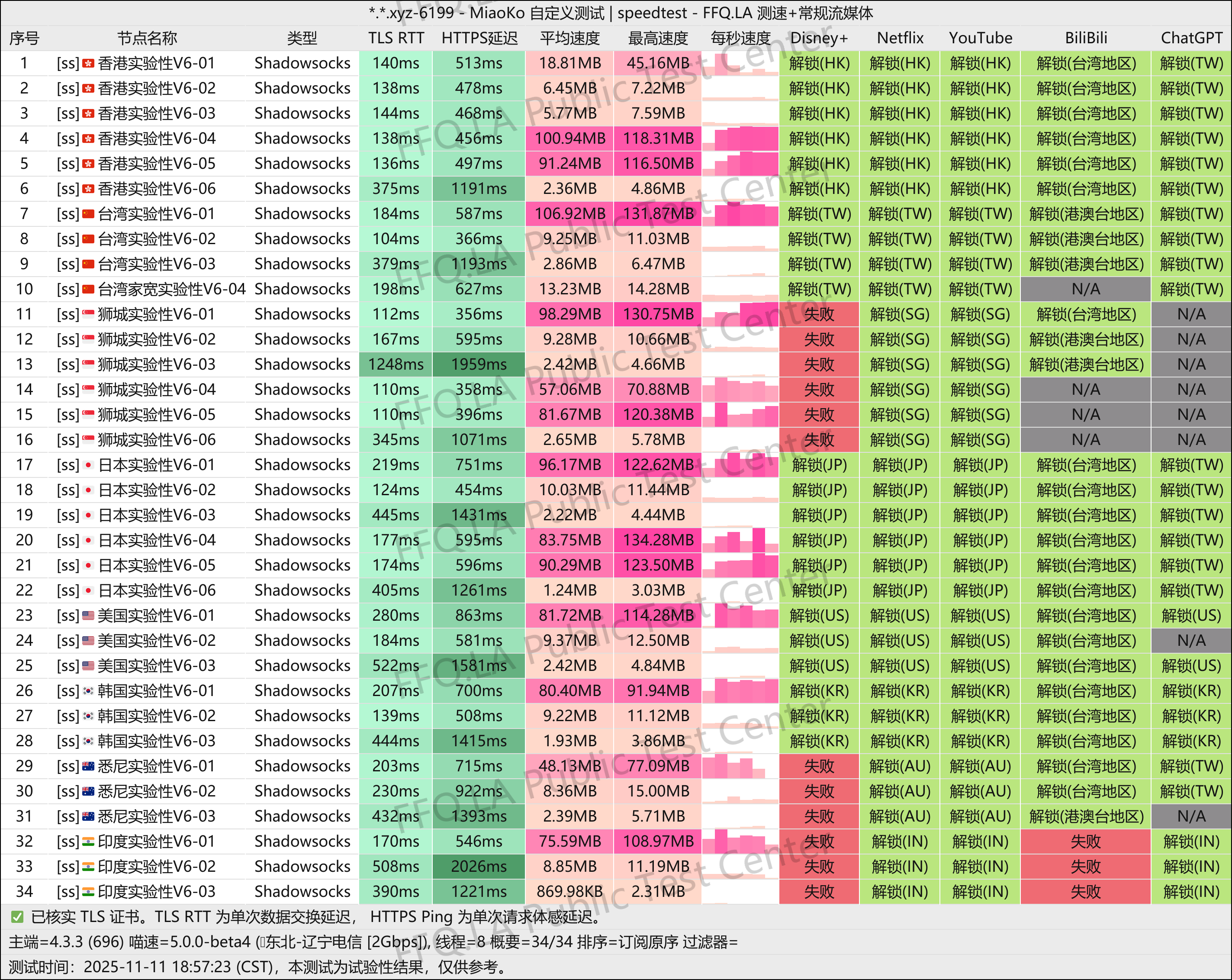 MiaoKo- . .xyz-6199-speedtest.png