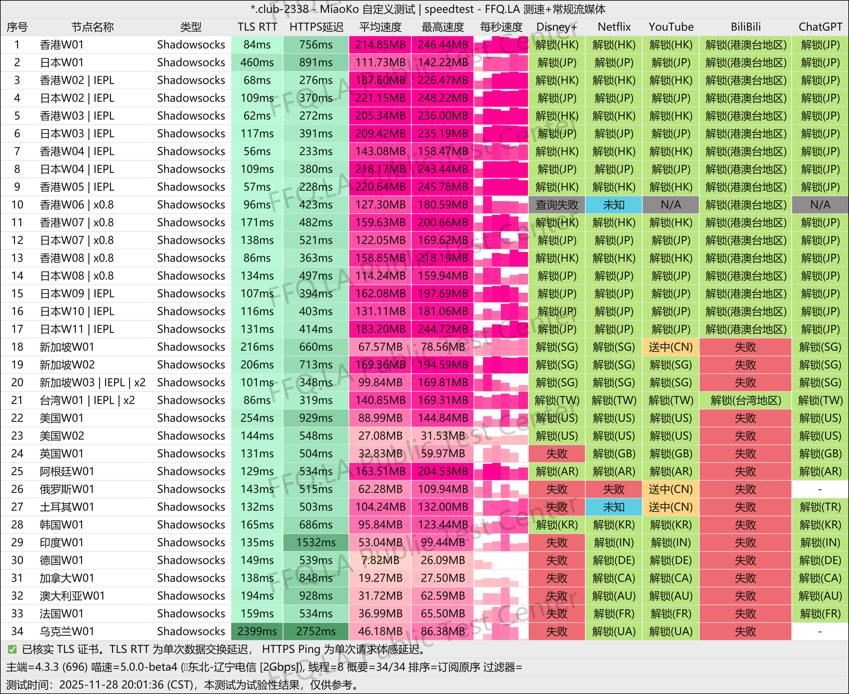 MiaoKo- .club-2338-speedtest.png