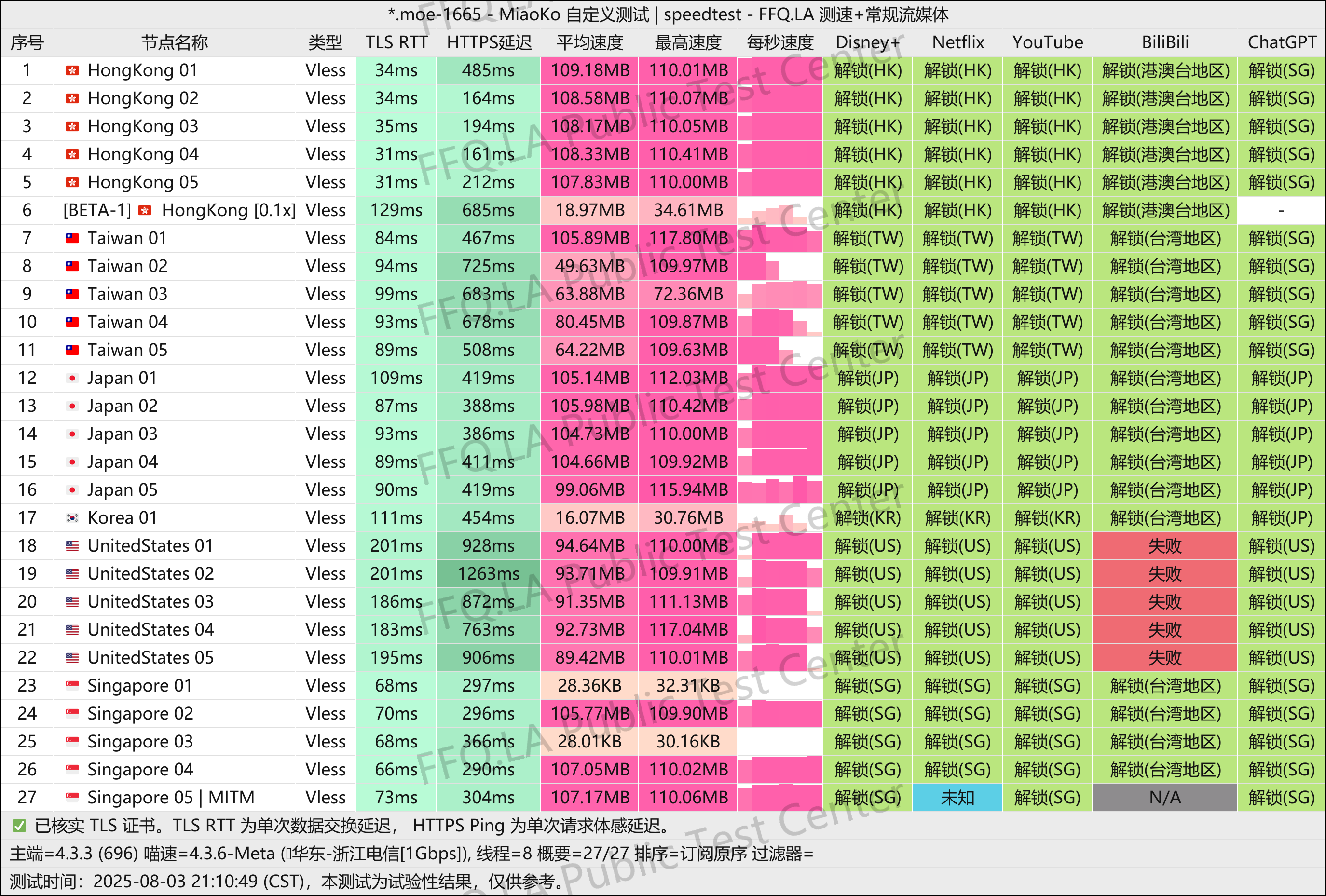 8月3号测速结果