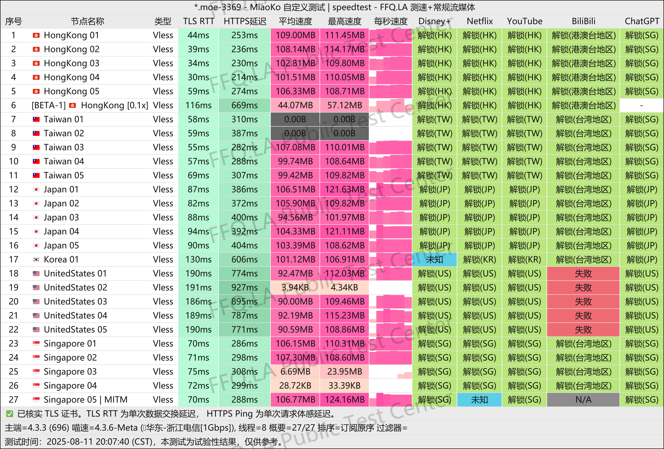 MiaoKo- .moe-3369-speedtest.png