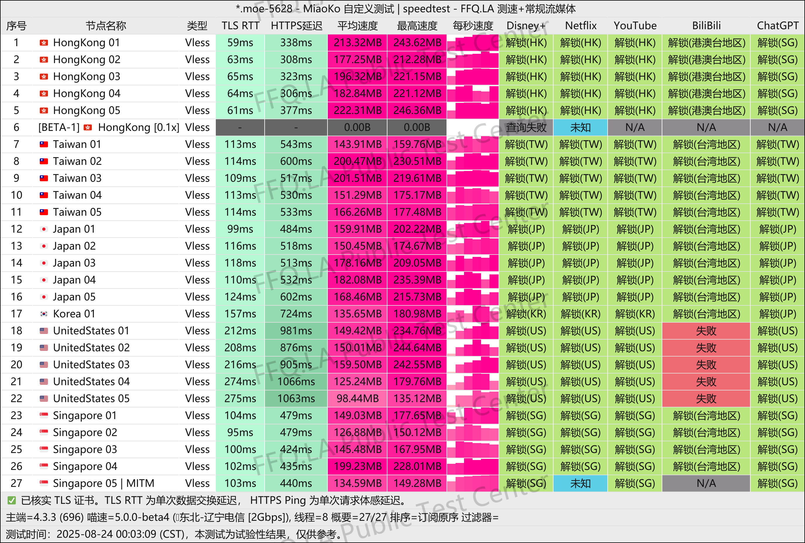 MiaoKo- .moe-5628-speedtest.png