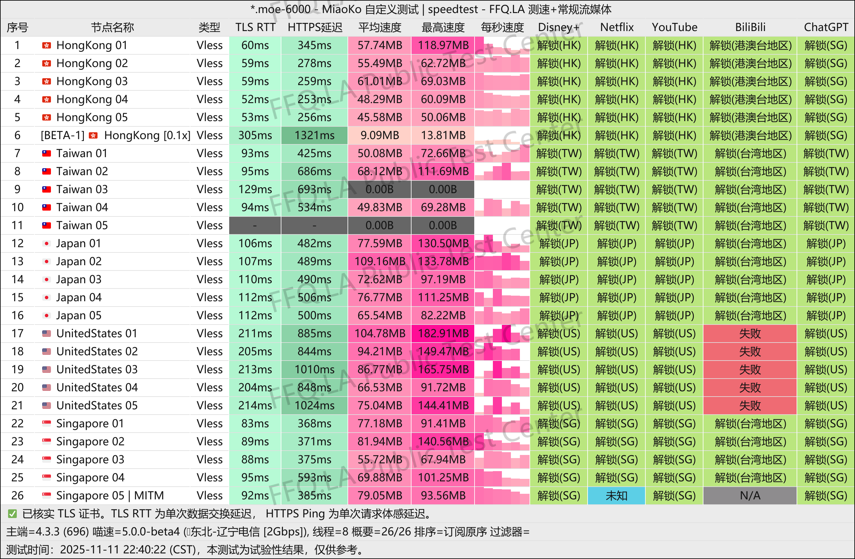 MiaoKo- .moe-6000-speedtest.png