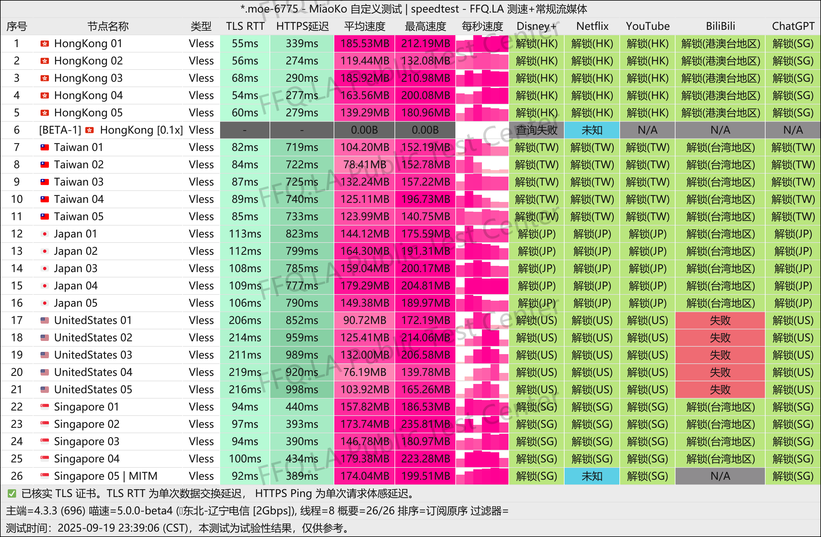 MiaoKo- .moe-6775-speedtest.png