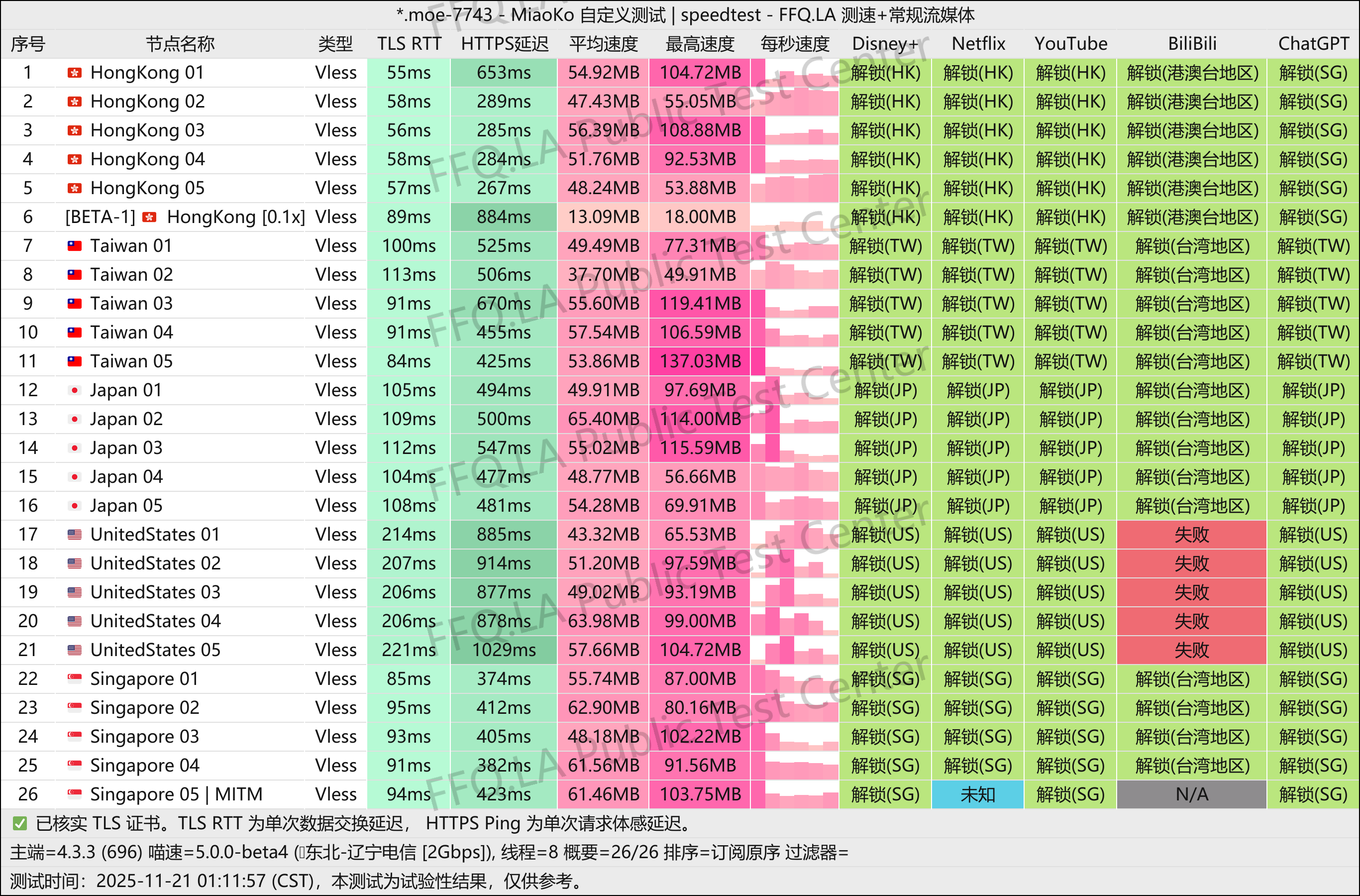 MiaoKo- .moe-7743-speedtest.png
