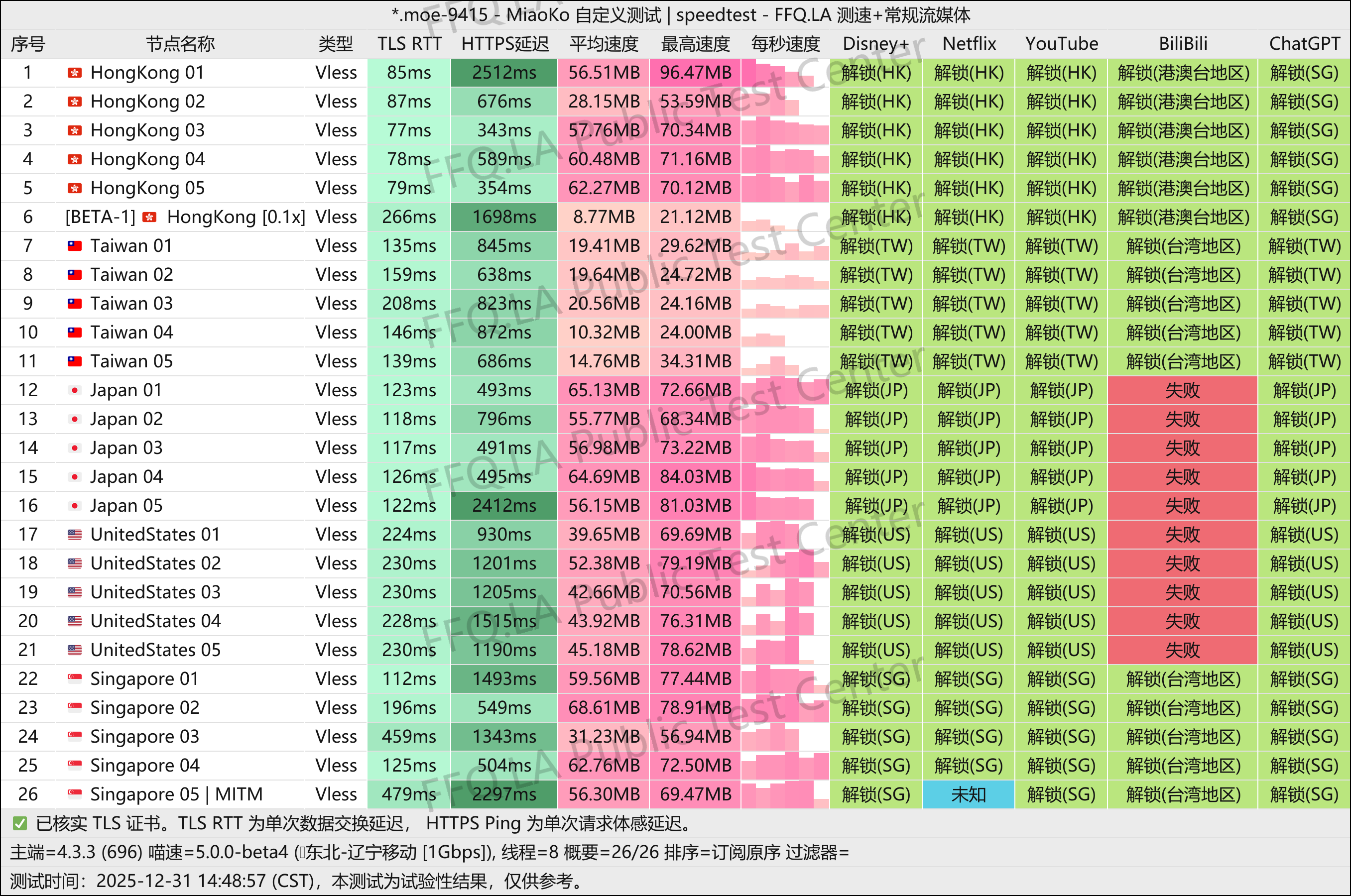 MiaoKo- .moe-9415-speedtest.png